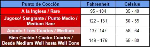 Tiempo De Coccion De La Carne Noticias De Carne
